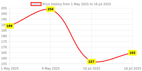 amazon.in Technotech 7.1 Channel USB External Sound Card Audio Adapter with Mic - White Price History Graph from 1 May 2025 to 16 Jul 2025
