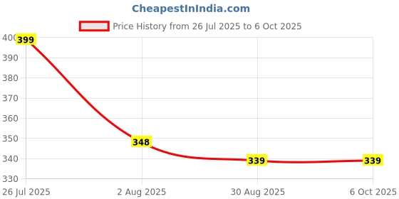amazon.in Technotech All in One Combo Card Reader & 3 Port USB 2.0 Hub (Black) Price History Graph from 26 Jul 2025 to 6 Oct 2025