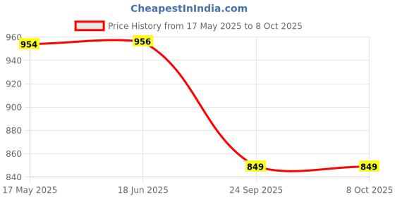 amazon.in Technotech Bluetooth Mouse, Wireless Mouse for Laptop, Computer (Black) (BT001) technotech Price History Graph from 17 May 2025 to 7 Oct 2025