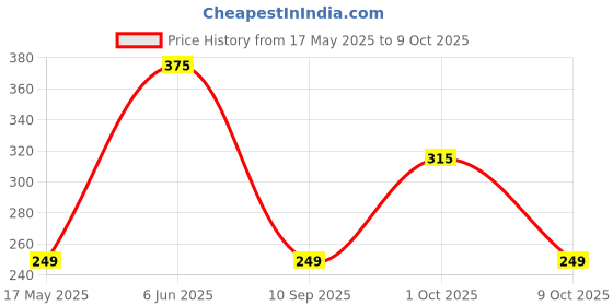 amazon.in Technotech Casing 2.5" SATA Technotech External Hard Drive (Black) technotech Price History Graph from 17 May 2025 to 9 Oct 2025