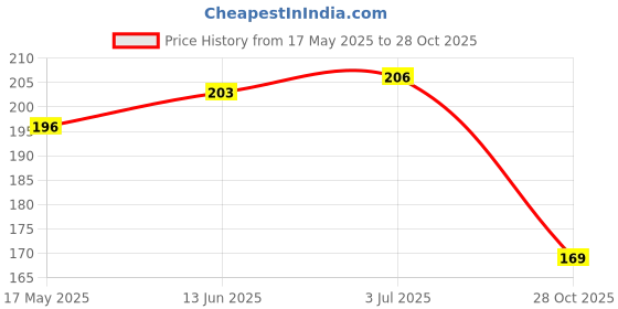 amazon.in Technotech Cat6 Ethernet Lan Patch Cable 1 Meter | High Speed 10 Gbps | Bandwidth 550Mhz | Gold-Plated RJ45 - Blue Price History Graph from 17 May 2025 to 28 Oct 2025