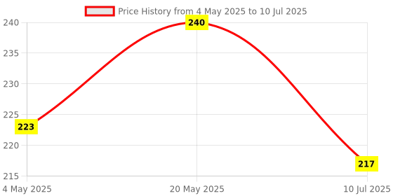 amazon.in Technotech Cat6 Ethernet Lan Patch Cable 2 Meter | High Speed 10 Gbps | Bandwidth 550Mhz | Gold-Plated RJ45 - Blue Price History Graph from 4 May 2025 to 10 Jul 2025