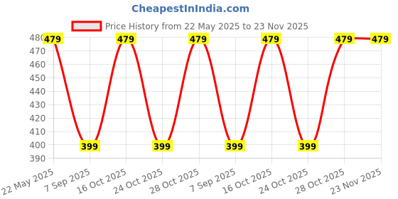 amazon.in Technotech HD Component AV Video-Audio Cable Cord for Sony PlayStation 2 3 PS2 PS3 Slim Pro Price History Graph from 22 May 2025 to 23 Nov 2025