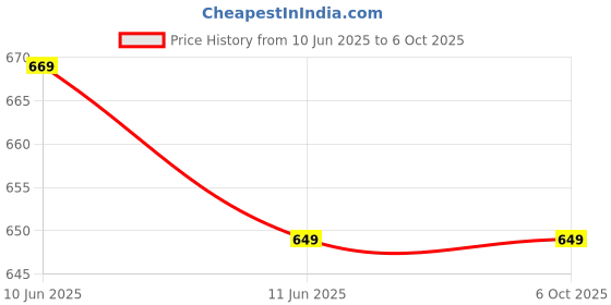 amazon.in Technotech KVM Switch 2 Ports - USB (FJ-2 UK) Supports 2 CPU & 1 Display technotech Price History Graph from 10 Jun 2025 to 5 Oct 2025