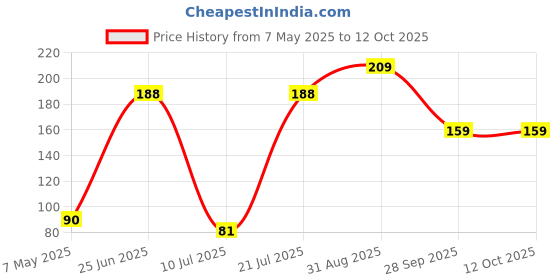 amazon.in Technotech Laptop Internal Hard Pouch Case for 2.5" HDD Cover (Not for External Hard Disk Drive) Color May Very Price History Graph from 7 May 2025 to 12 Oct 2025