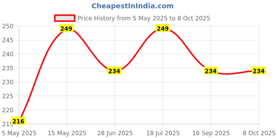 amazon.in Technotech Optical Bay 2nd Hard Drive Caddy, Universal for 9.5mm CD/DVD Drive Slot (for SSD and HDD) (TTC01) technotech Price History Graph from 5 May 2025 to 8 Oct 2025