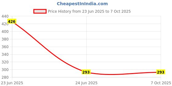 amazon.in Technotech Power Guard 6 A DPDT Switch and Fuse-Line and Neutral Both Control with on/Off Button (1.5 m) (TTC119) Price History Graph from 23 Jun 2025 to 6 Oct 2025