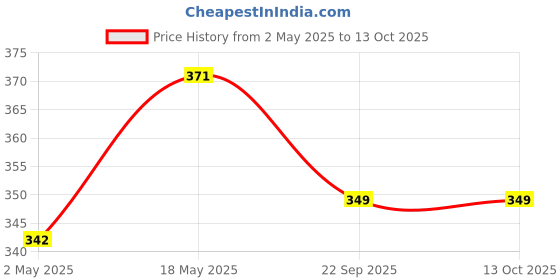 amazon.in Technotech Power Supply Tester 20 or 24 Pin PSU ATX SATA HDD SMPS PC Price History Graph from 2 May 2025 to 12 Oct 2025