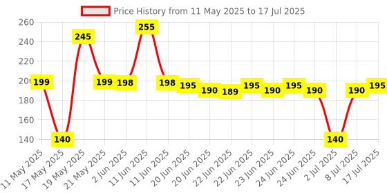 amazon.in Technotech PS2 PS/2 to USB Adaptor Converter Cable Lead Wire Keyboard & Mouse/Mice technotech Price History Graph from 11 May 2025 to 17 Jul 2025