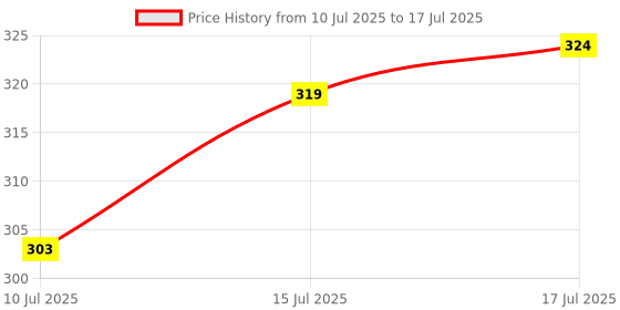 amazon.in Technotech Punching Tool Networking Punch Down Tool 110/88 Type Cable Price History Graph from 10 Jul 2025 to 17 Jul 2025