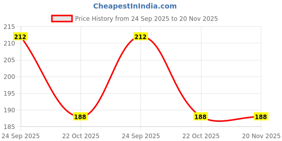 amazon.in Technotech RJ45 Boots Plug for use in Network Patch Cables (100 pcs, Yellow) Price History Graph from 24 Sep 2025 to 20 Nov 2025