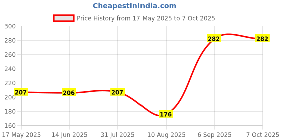 amazon.in Technotech TT-A09 USB Optical Mouse for Laptop Desktop PC (Blue) technotech Price History Graph from 17 May 2025 to 7 Oct 2025