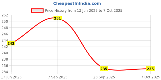 amazon.in Technotech Ultra Slim Optical 3D Wired USB Mouse for PC Desktop Price History Graph from 13 Jun 2025 to 6 Oct 2025