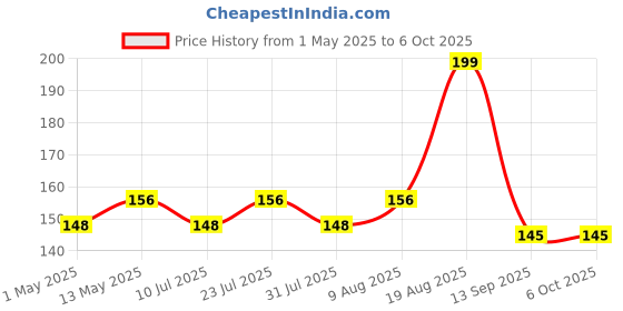 amazon.in Technotech Universal All in One World Travel Adapter Surge Protector Charger Plug technotech Price History Graph from 1 May 2025 to 6 Oct 2025