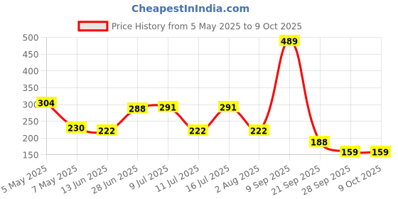 amazon.in Technotech Universal All in One World Travel Adapter Surge Protector Charger Plug with USB (TTC293) Price History Graph from 5 May 2025 to 8 Oct 2025