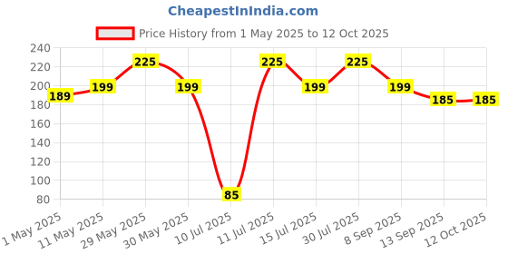 amazon.in Technotech Universal for Travel Charger Adapter Plug - (White) technotech Price History Graph from 1 May 2025 to 12 Oct 2025