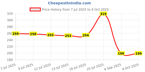 amazon.in Technotech USB 2.0 to RS-232 Serial Adapter Converter (Silver) Price History Graph from 7 Jul 2025 to 9 Oct 2025