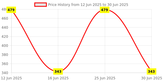 amazon.in Technotech USB 2.0 to Serial (9-Pin) DB-9 RS-232 Converter Cable/USB 2.0 to RS232 Cable technotech Price History Graph from 12 Jun 2025 to 30 Jun 2025