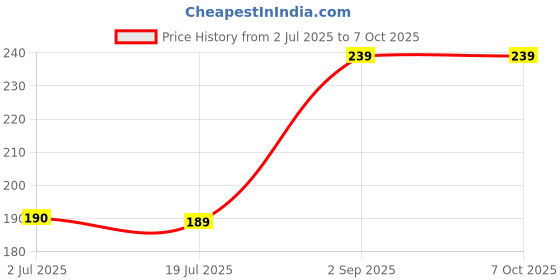 amazon.in Technotech USB Optical Mouse, Black, Small (UV52CL) Price History Graph from 2 Jul 2025 to 7 Oct 2025