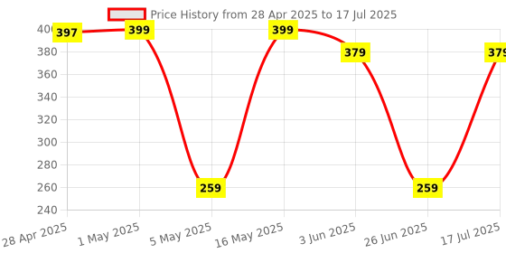 amazon.in Technotech USB to Serial (RS232, DB9) Adapter Converter technotech Price History Graph from 28 Apr 2025 to 26 Jun 2025