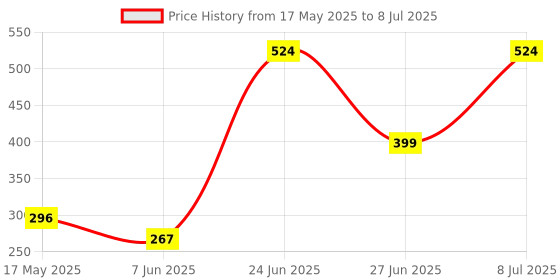 amazon.in Technotech USB Type C 2.0 to Ethernet Adapter RJ45 LAN 10/100 Mbps technotech Price History Graph from 17 May 2025 to 8 Jul 2025