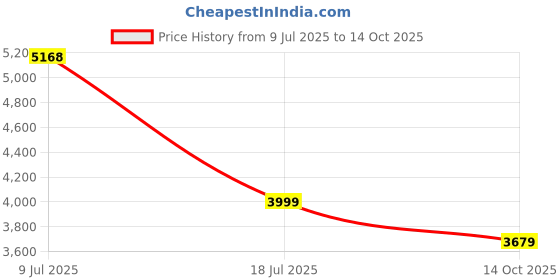 amazon.in TECHNOVIEW 1080p Full HD Camera, Audio Video Recording, Multifunction Camera with LED Warning Light, 1080P HD, Time Stamp, Loop Recording, Portable - kS-908-Security Camera Price History Graph from 9 Jul 2025 to 14 Oct 2025