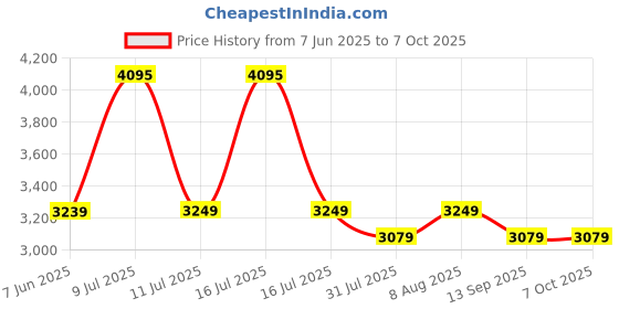 amazon.in TECHNOVIEW 1080P HD Audio Video Recorder with 1.4-inch Screen, 180° Rotating Lens, Night Hd Vision, Noise Reduction Recording, Smart Ap Hotspot, Mobile Monitoring - Black Price History Graph from 7 Jun 2025 to 7 Oct 2025