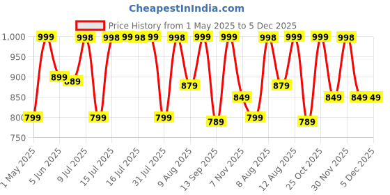 amazon.in TECHNOVIEW 1080P Mini Spy Camera with Low Light Vision, Vidio Audio Recording, for Home Indoor Outdoor Security (Red) technoview Price History Graph from 1 May 2025 to 4 Dec 2025