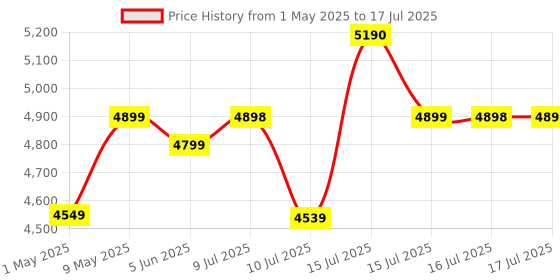 amazon.in TECHNOVIEW 32GB Voice Recorder, Audio Voice Recorder with 40 Hours Battery Time and 450 Hours Recording Capacity, MP3 Digital Recorder for Lecture Interview Meeting Class Price History Graph from 1 May 2025 to 17 Jul 2025
