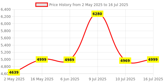 amazon.in TECHNOVIEW 360 Degree View Full HD 1080p WiFi Fisheye Camera Goose Neck Surveillance, Two Way Audio, Motion Detection, WiFi Smart Security Camera App Name - V380 Pro Price History Graph from 2 May 2025 to 16 Jul 2025