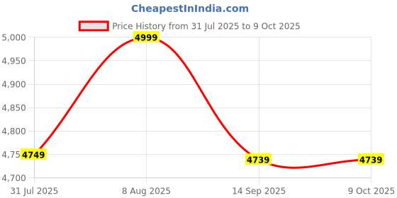amazon.in TECHNOVIEW 4G 4K Portable Body Camera for Law Enforcement, 180° Flip Lens, 1080P, Mobile Access, Motion Detection, Long Endurance for Law Enforcement Team, App - Okam Pro Price History Graph from 31 Jul 2025 to 8 Oct 2025