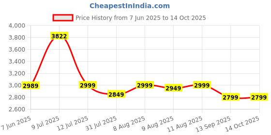 amazon.in TECHNOVIEW 4K Pen Drive Security Camera with 64GB SD Card, 1080p HD Video Recording, 150° Wide Angle Lens, Motion Detection, Up to 200 Minutes Battery Life - Black Price History Graph from 7 Jun 2025 to 14 Oct 2025