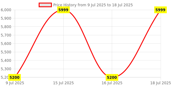 amazon.in TECHNOVIEW 64GB Voice Activated Recorder with The Longest Battery Life, Continuous Recording up to 15 Days with Single Charge, MP3 Audio Records for Home/Office/Class/Interviews/Car -V12 technoview Price History Graph from 9 Jul 2025 to 16 Jul 2025