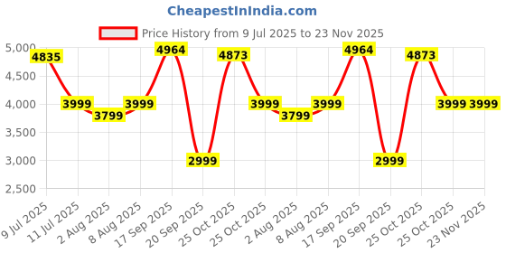 amazon.in TECHNOVIEW Camera Glasses spy Invisible Lens No Hole Complete Outdoor Hidden Camera HD Video Audio 1080p Eyewear Video Recording for Meeting, Travel, Sports, Built-in 32g Memory Card Price History Graph from 9 Jul 2025 to 23 Nov 2025