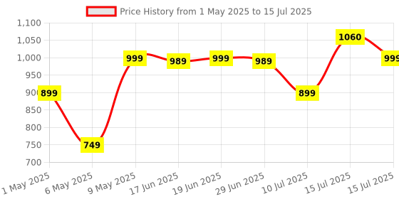 amazon.in TECHNOVIEW Crisp Pro Digital Zoom 720P Web Camera with 5P HD Quality Lens, CMOS Image Sensor, 24 FPS Video Resolution, Built-in Mic, Auto White Vision, Night Vision and Manual Switch for LED (Black) Price History Graph from 1 May 2025 to 15 Jul 2025