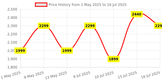 amazon.in Technoview Digital Voice Recorder with 32 GB Micro SD Card Included Professional Audio Recorder MP 3 Player TF Card Dictaphone Record Microphone Sound Recording Device Price History Graph from 1 May 2025 to 16 Jul 2025