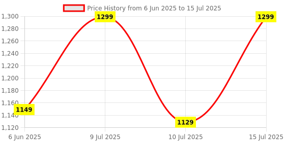 amazon.in TECHNOVIEW Fisheye 360 Degree Smart WiFi Wireless Light Bulb Security Camera Spy Hidden Panoramic Security Bulb Camera Indoor (Bulb Camera HD) technoview Price History Graph from 6 Jun 2025 to 15 Jul 2025