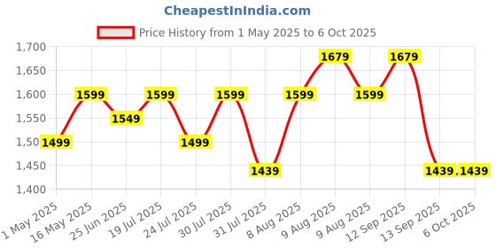 amazon.in TECHNOVIEW Full HD Web Camera for Computer, Laptop, 1080p 60 FPS Webcam with Built-in Mics, Manual Focus, 2.1 Megapixel CMOS Camera, Ultra Lens, 360° Rotation, Flexible Mount (Black) Price History Graph from 1 May 2025 to 6 Oct 2025