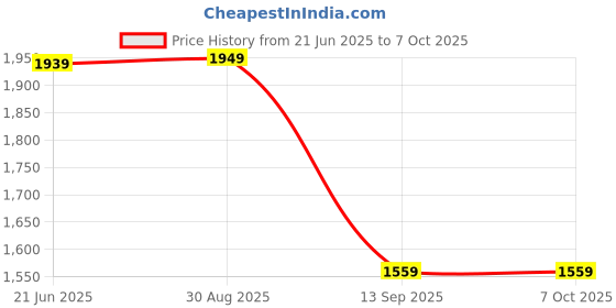 amazon.in TECHNOVIEW Full HD Wi-Fi Outdoor Security Camera with Adapter, View Remote Auto Tracking 360° Rotation Smart Motion Detection Alarm Alert, 12MP 8 LEDs Zoom. (PTZ) Price History Graph from 21 Jun 2025 to 6 Oct 2025