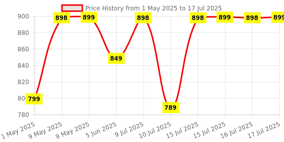 amazon.in TECHNOVIEW Full HD Wi-Fi Wireless Security Camera 1080p Audio Video Live View Low Light Vision Motion Detection Video Recorder for Home Office. (IP Camera) technoview Price History Graph from 1 May 2025 to 17 Jul 2025