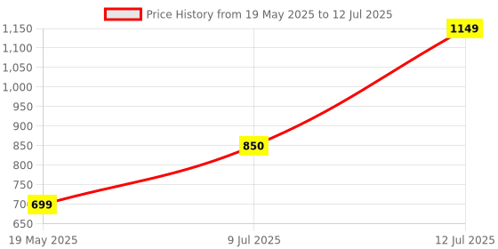 amazon.in TECHNOVIEW Gaming Earbuds with Advanced ENC Technology,HD Mic,BT V5.3,Low Latency, Sci - Fi Hill Shaped Design,300mAh Battery Life,Fast Charging in 1Hr,6Hrs Playtime,13mm Dynamic Drivers [White] Price History Graph from 19 May 2025 to 12 Jul 2025