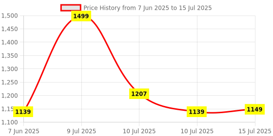 amazon.in TECHNOVIEW Light Bulb Security Camera,Home WiFi 360 Degree Pan/Tilt Panoramic IP Camera,Wireless Home Surveillance Cameras with Motion Detection,Two-Way Audio,Night Vision Price History Graph from 7 Jun 2025 to 15 Jul 2025