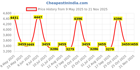 amazon.in TECHNOVIEW Power 220v Socket Camera 1080p Hd Audio Video Recording, Inbuilt 64GB Memory, Watch Live View 24 Hours, Work with Power, Easy to Use - White Price History Graph from 9 May 2025 to 21 Nov 2025