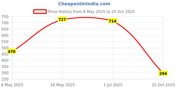 amazon.in TECHNOVIEW Pro Auxiliary Omnidirectional Lavalier Clip On Collar Microphone for Mobile Phone, Camera with 6M Audio Cable, 3.5 MM TRRS Plug and 6.35 MM Adapter (Black) technoview Price History Graph from 8 May 2025 to 25 Oct 2025
