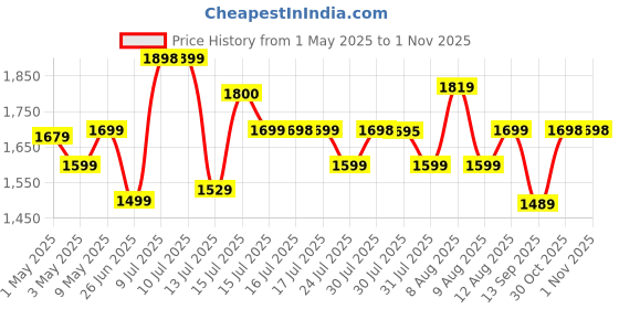 amazon.in Technoview Pro Mini Portable LED Projector with Multiple Interfaces Like AV, Audio, USB, HDMI, Micro SD, Film Projector for Children's, Home Cinema, Compatible with Smartphone/Laptop/PS4/Firestick Price History Graph from 1 May 2025 to 30 Oct 2025