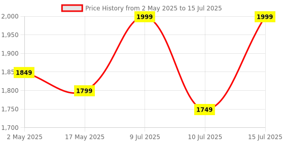 amazon.in TECHNOVIEW Q08 Mini Gimbal Anti-Shake 1-Axis STABILIZER Extendable Selfie Stick Tripod, Wireless Remote for Smartphone, Black technoview Price History Graph from 2 May 2025 to 15 Jul 2025
