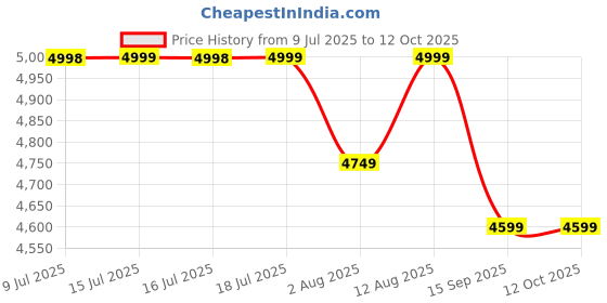 amazon.in TECHNOVIEW Slimmest Mini Voice Activated Audio Recorder 32GB with 750 Hours Recording Capacity and 30 Hours Battery Time, MP3 Records, Metal Case Price History Graph from 9 Jul 2025 to 11 Oct 2025