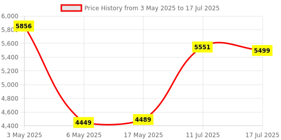 amazon.in Technoview Smart LED Projector with 720p HD Resolution, Rotatable Design, Built-in Streaming Apps (Netflix, Prime Video, Hotstar), 2000 Lumens, Screen Mirroring, 3 Watts Speaker (White) Price History Graph from 3 May 2025 to 17 Jul 2025
