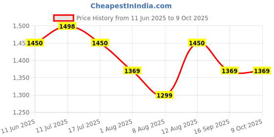 amazon.in TECHNOVIEW Spy Bulb Camera Indoor WiFi Full HD Bulb Shape Fisheye 360° Panoramic Wireless WiFi IP CCTV Security Camera Price History Graph from 11 Jun 2025 to 9 Oct 2025
