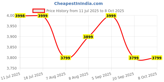 amazon.in TECHNOVIEW Spy HD Plus Device Indoor Work with Power Only WiFi 1080p Holder Camera (VR-8GB-BLK) Price History Graph from 11 Jul 2025 to 8 Oct 2025